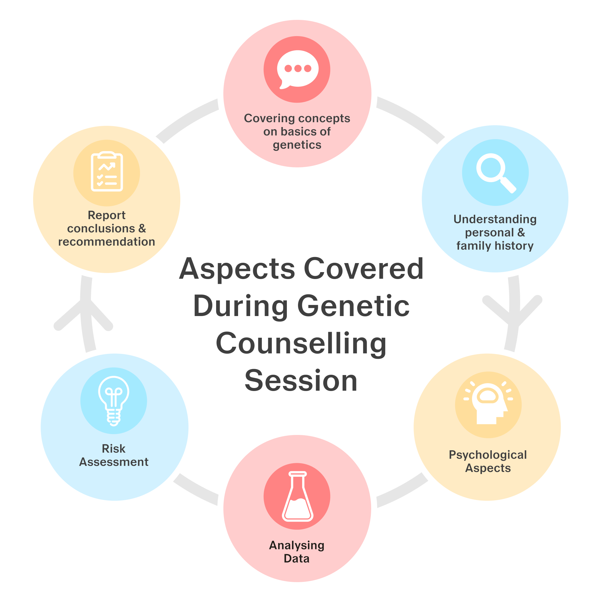 FREE 1-on-1 Genetic Consultation