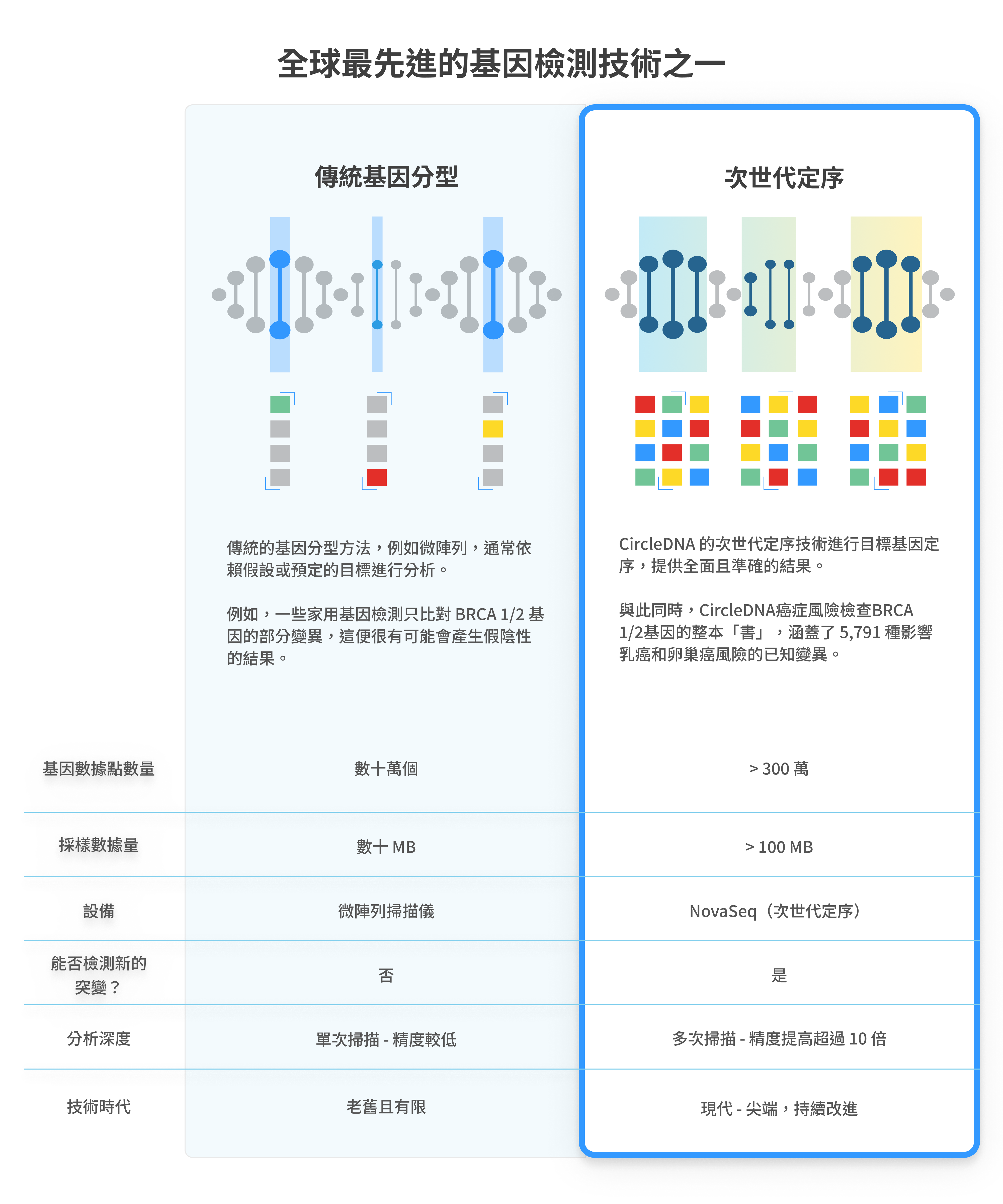 經外部驗證的 99.9% 分析精確度