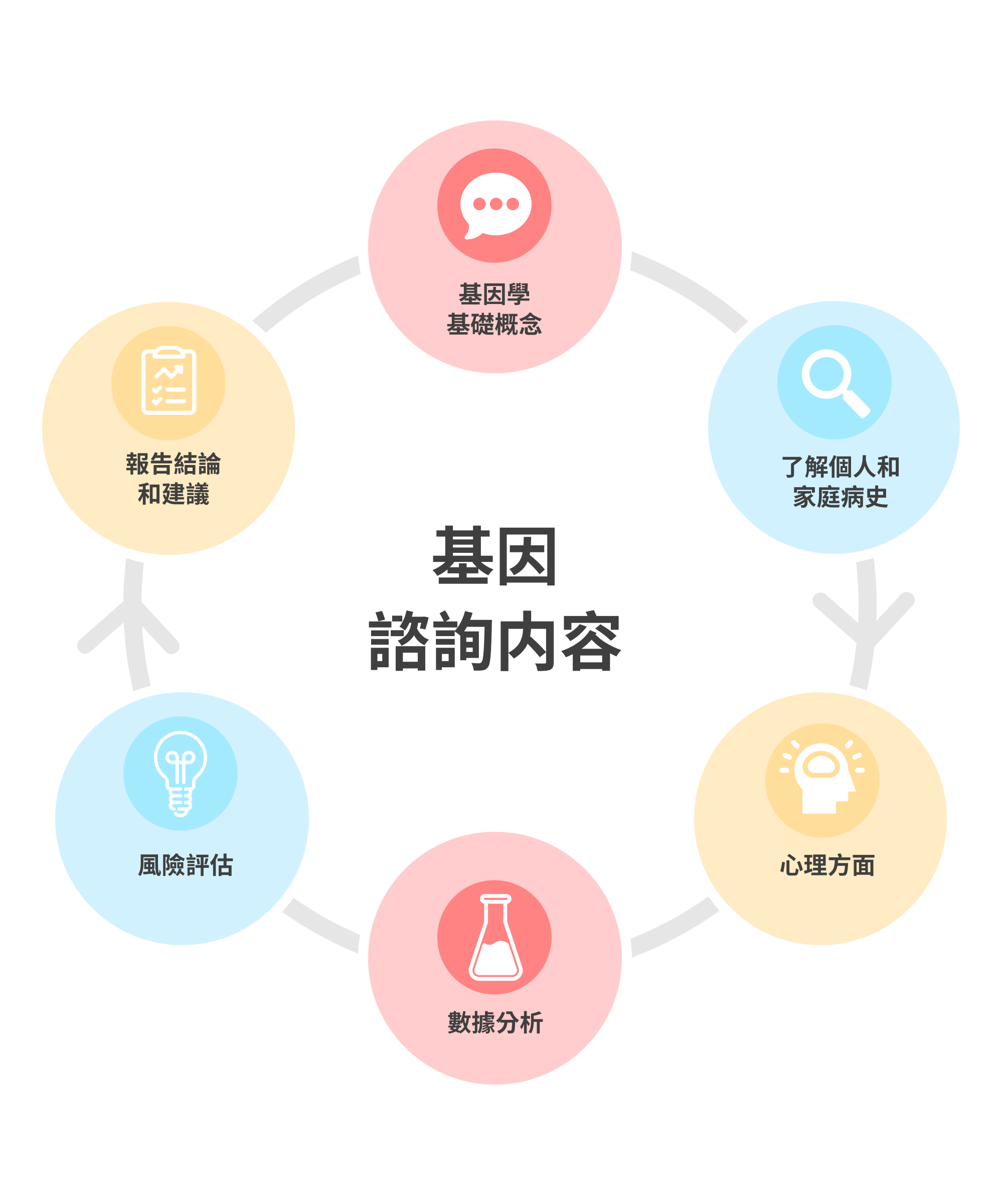 免費一對一基因諮詢