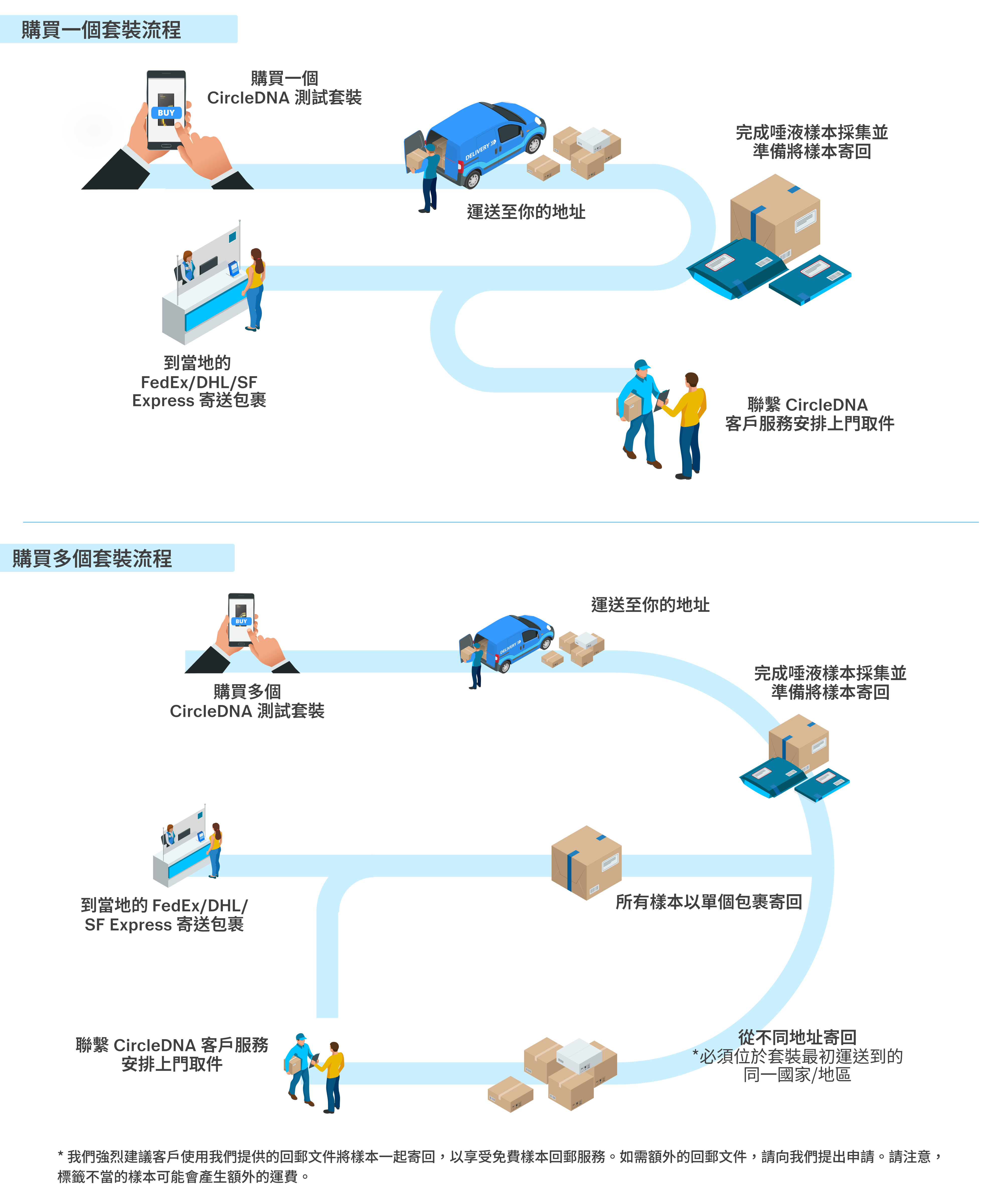 全球免來回運費
